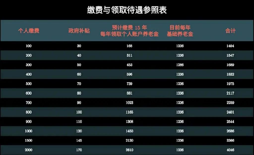 2019年吉林省临江市城乡居民养老保险缴费和领取表