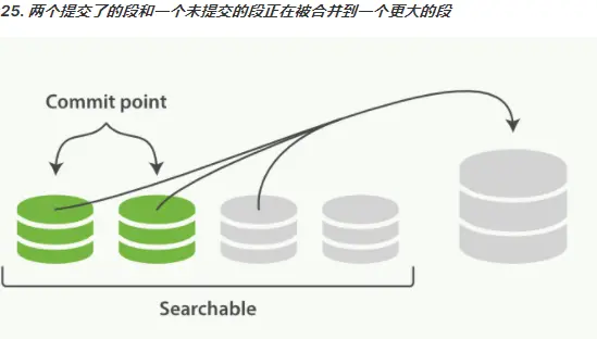 图片来自 1-尚硅谷项目课程系列之Elasticsearch，第 86 页