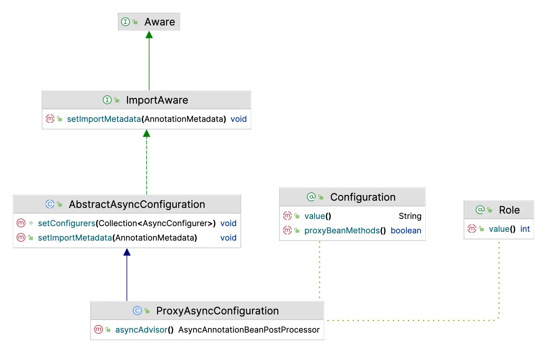 ProxyAsyncConfiguration