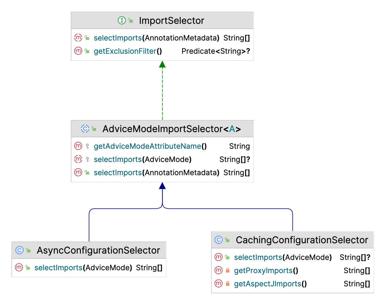 AsyncConfigurationSelector